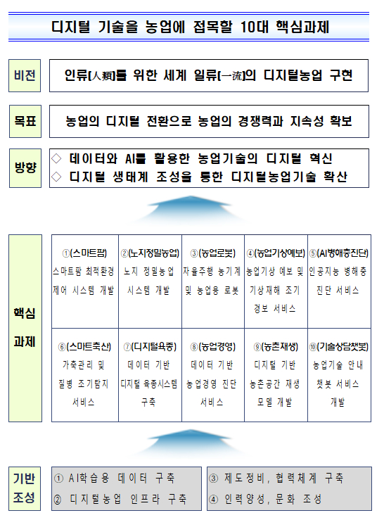 농촌진흥청, 디지털 농업 10대 과제 추진