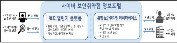  과기정통부, '사이버보안 취약점 정보포털' 개설