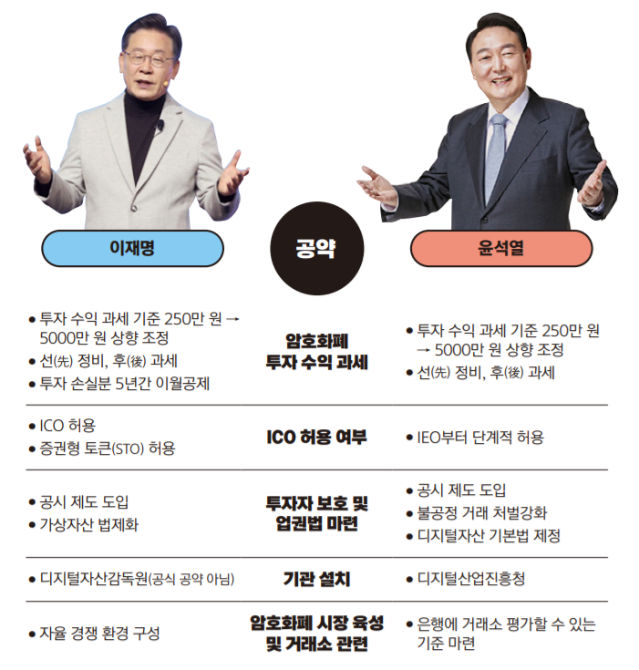  [대선특집] 이재명 vs 윤석열 암호화폐 주요 공약 톺아보기
