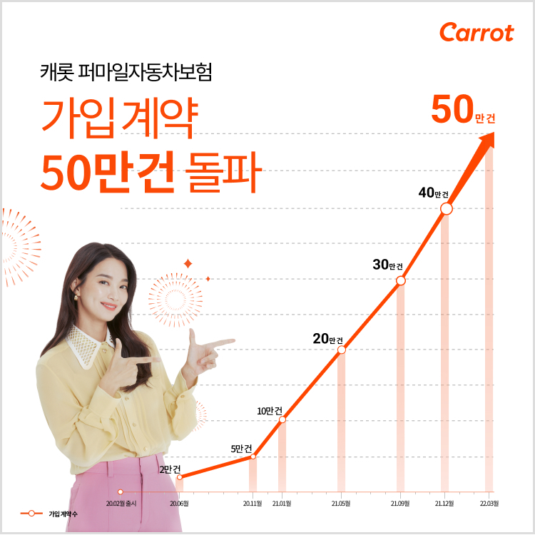  캐롯손보, 퍼마일 자동차보험 누적 가입 50만건 돌파