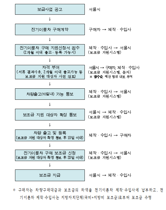  서울시, 올해 전기이륜차 7000대 보급한다