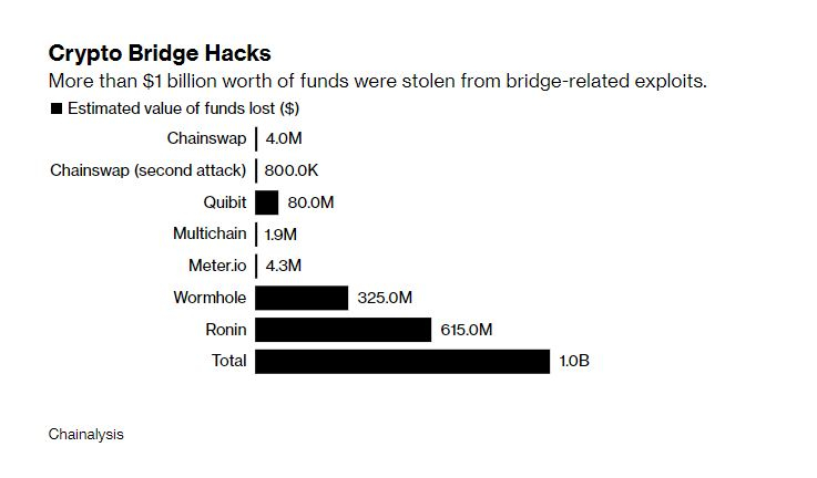  1년새 블록체인 '브릿지'에서 10억 달러 증발