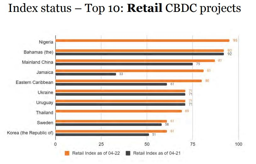 범용 CBDC 개발 1위는 나이지리아…한국은 순위 하락
