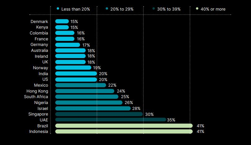  암호화폐 투자자 절반 