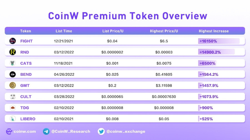  Coin W 거래소, 한국 시장 진출...현지화 서비스 제공