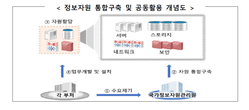 사진 = 정보자원 통합구축 및 공동활용 개념도 / 행정안전부