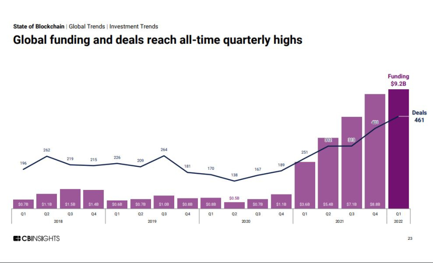  전 세계 블록체인 벤처 투자금 '11조원'...분기 최고 기록 세웠다 