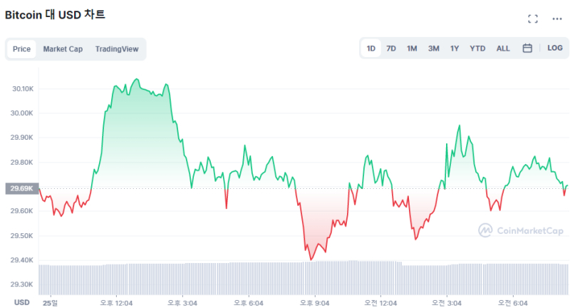  [시세브리핑] 연준 회의록 공개에 시장 '안도'...비트코인 2만9000달러서 등락 반복
