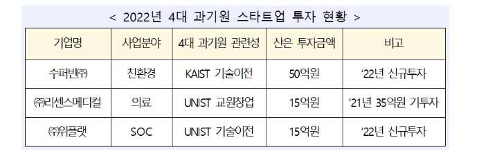  사진 = 2022년 4대 과기원 스타트업 투자 현황 / KDB산업은행 