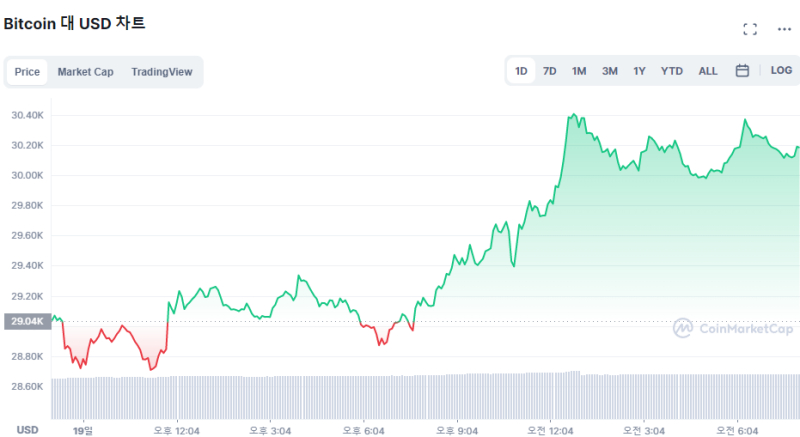  [시세브리핑] 비트코인, 저가 매수세에 3만 달러 회복