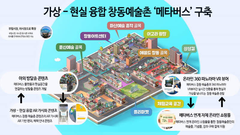  창원 특례시 '창동예술촌' 메타버스로 구축...언제 어디서나 즐긴다