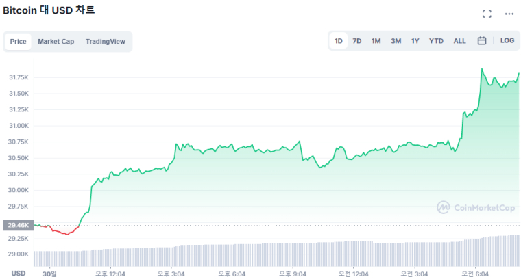  [시세브리핑] 비트코인 7% 상승...中 봉쇄 완화에 암호화폐 '들썩'