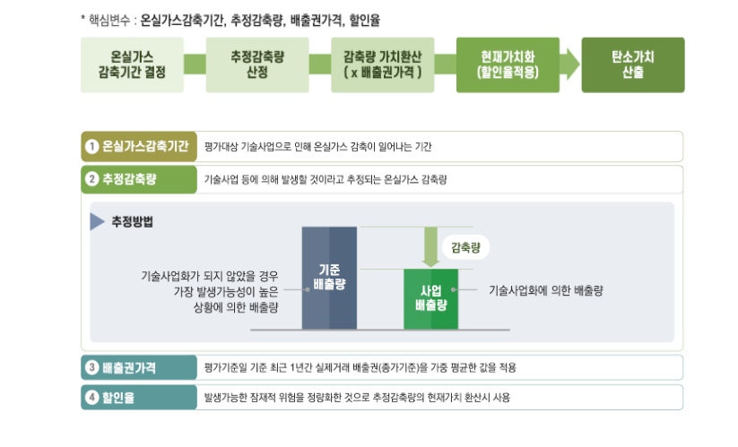  사진 = 탄소가치평가보증 평가 절차 / 종소벤처기업부 
