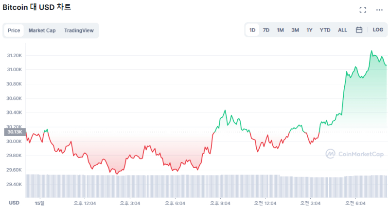  [시세브리핑] 비트코인 3만1100 달러...'테라' 충격 이후 반등 