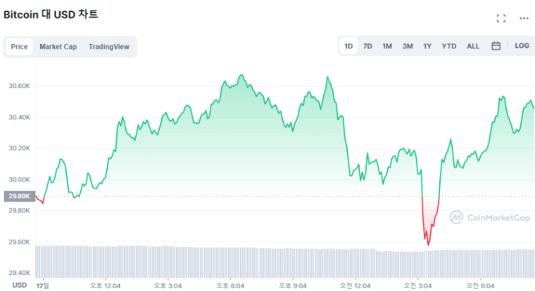  [시세브리핑] 비트코인 3만500 달러...파월 '인플레 억제' 재확인