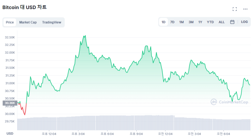  [시세브리핑] 비트코인 3만 달러 선 횡보...테라는 재차 1달러↓
