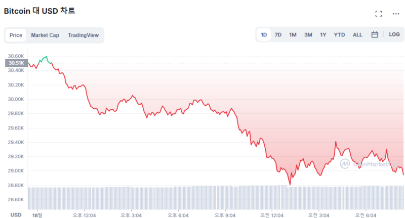  [시세브리핑] 미국 증시 폭락에...'비트코인·이더리움' 나란히 앞자리 반납