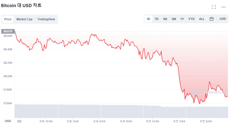  [시세브리핑] 美 금리인상 발표 앞두고 비트코인 3만7000 달러 후퇴
