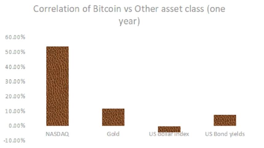  암호화폐·주식 시장, 지난 1년간 동조화 뚜렷...반등세도 함께 할까