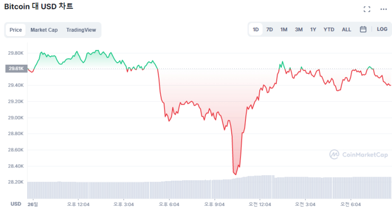  [시세브리핑] 비트코인, 美 증시 반등에도 3만 달러 하회