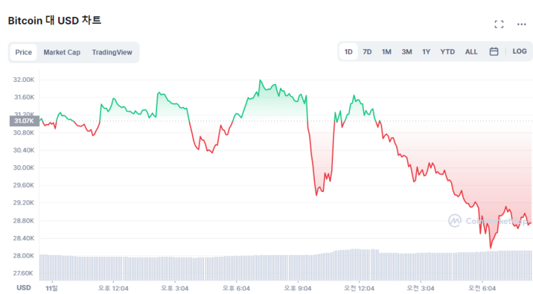  [시세브리핑] 3만 달러 깨졌다...'테라·인플레이션'에 비트코인 급락