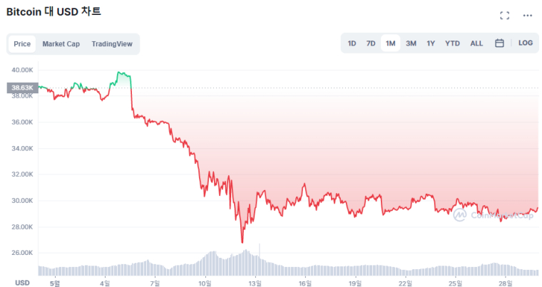  [시세브리핑] 비트코인, 3주째 3만 달러 '박스권'