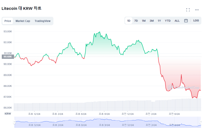  빗썸·업비트, 라이트코인 투자유의종목 지정