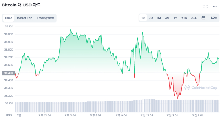  [시세브리핑] 비트코인 3민8600 달러...美 금리 인상 앞두고 투심 위축