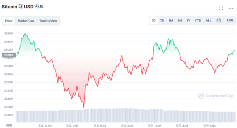 [시세브리핑] 암호화폐 시장, 일주일 새 '600조' 증발