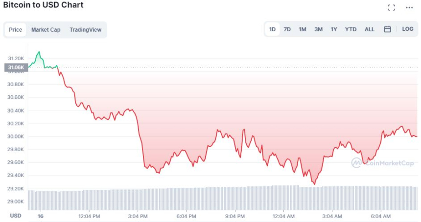  [시세브리핑] 비트코인 계속되는 하락세...3만 달러 턱걸이