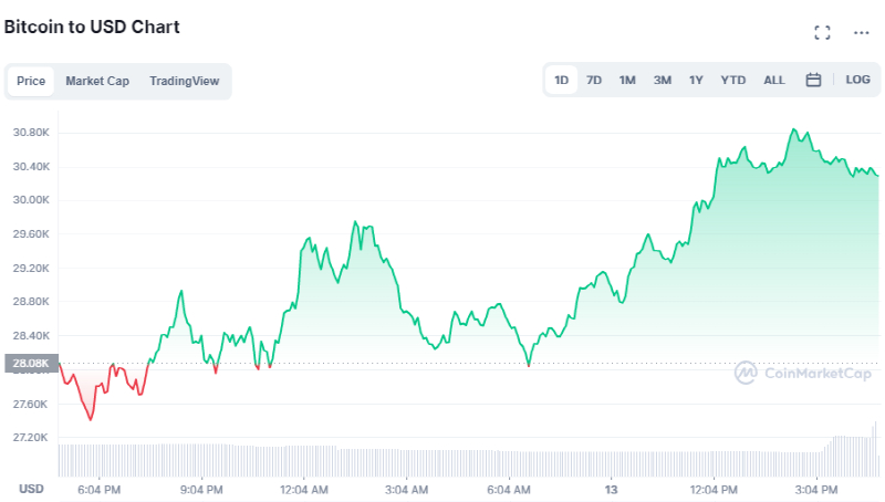  테라-루나 쇼크에 동반 추락하던 비트코인 3만 달러선 회복