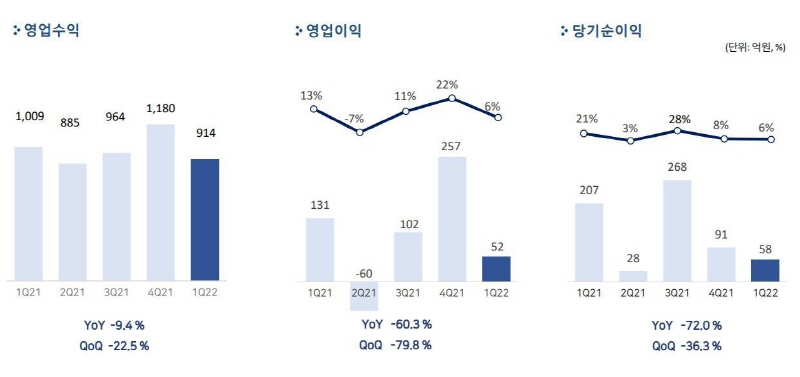  펄어비스, 1분기 영업이익 52억원...전년比 60.3%↓