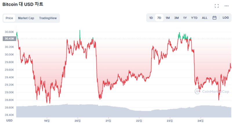 [시세브리핑] 비트코인 2만9700 달러...3만 달러 아래서 등락 거듭