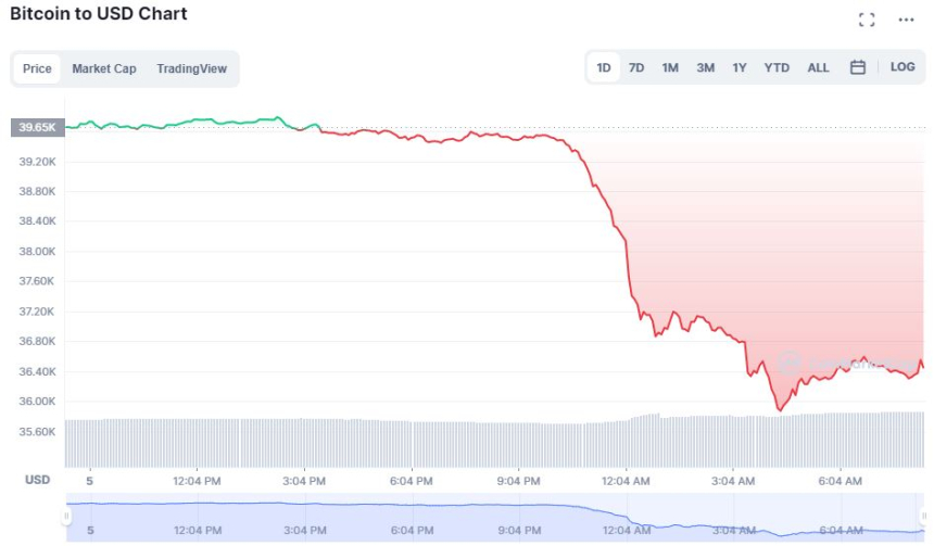  [시세브리핑] 비트코인 3만6000달러…주가 급락에 상승분 모두 반납