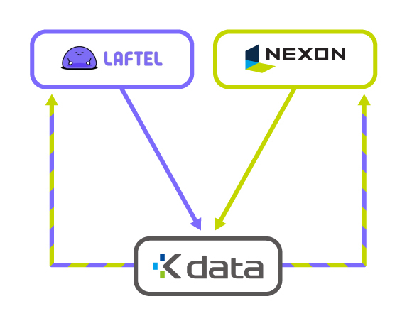  넥슨, 라프텔과 가명정보 결합으로 데이터 사이언스 강화