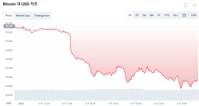  [시세브리핑] 비트코인 1만8900달러...한달새 40% 하락