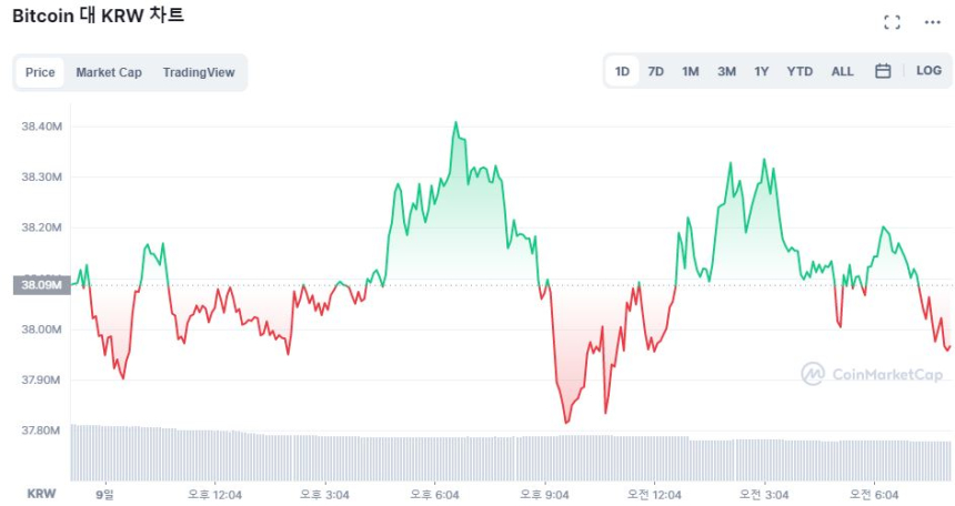  [시세브리핑] 비트코인, 하방 압력 속 3만 달러 버티기