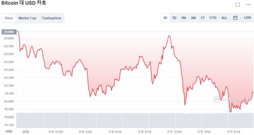  [시세브리핑] 파월 발언에 비트코인 '휘청'...2만 달러 안간힘