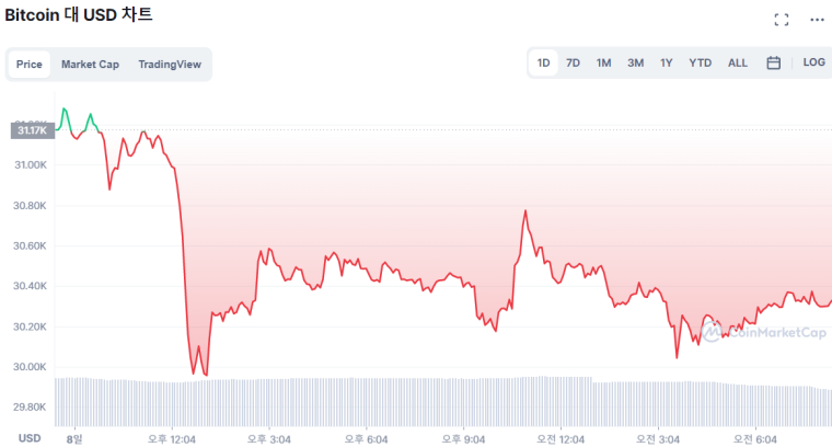  [시세브리핑] 비트코인 3% 하락...3만 달러 근방서 횡보