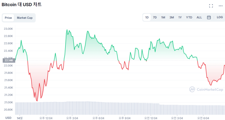  [시세브리핑] 美 연준 '자이언트 스텝' 기정사실화...비트코인 '흔들'