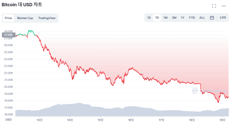  [시세브리핑] 비트코인 한때 1만8000달러 붕괴...암호화폐 시총 60% '증발'