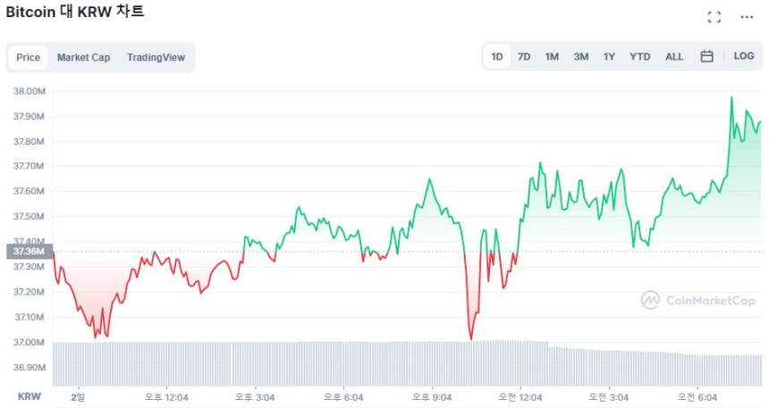  [시세브리핑] 비트코인, 3만 달러선 회복...나스닥과 동반 상승