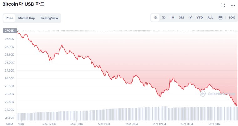  [시세브리핑] 충격의 암호화폐 시장...비트코인·이더리움 하루 새 15% 폭락