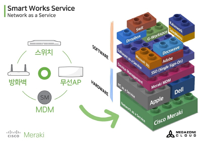  메가존클라우드, 네트워크 솔루션 '머라키 비즈니스' 시작