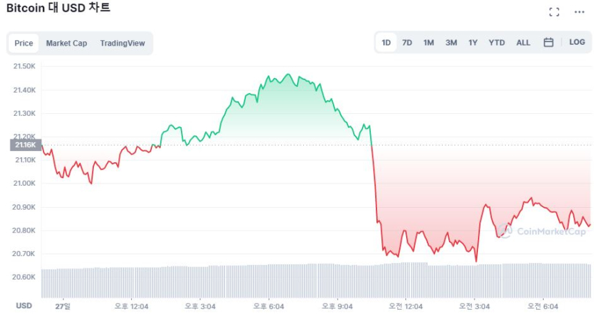  [시세브리핑] 안도랠리 단기 종료...비트코인 2만1000달러선 깨져