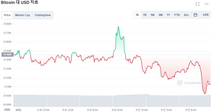  [시세브리핑] 비트코인 소폭 하락...채굴자發 매도 압력 ↑