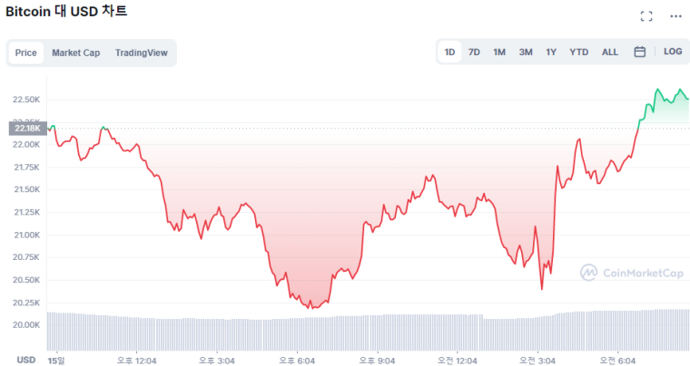  [시세브리핑] 美 연준 금리 75bp 인상...불확실성 해소에 증시·암호화폐↑