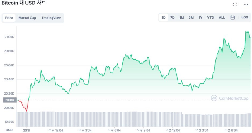  [시세브리핑] 비트코인 2만1000달러 회복...4.31% ↑