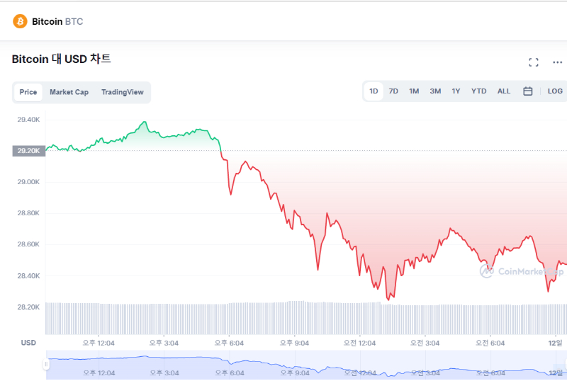  [시세브리핑] 비트코인 2만9000달러 선 붕괴