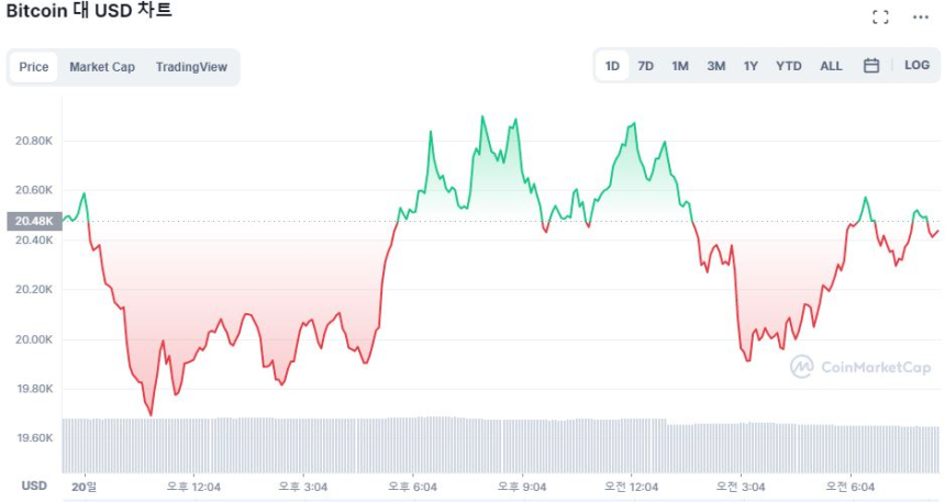  [시세브리핑] 비트코인 2만 달러 방어 중...시장 불확실성 지속